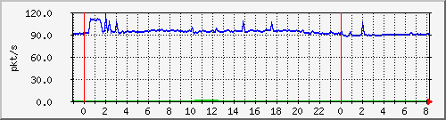 10.255.6.32_te1_0_41_pps_b Traffic Graph