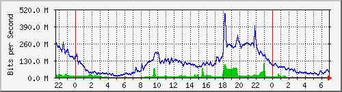 10.255.6.32_te1_0_43 Traffic Graph