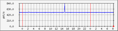 10.255.6.32_te1_0_43_pps_m Traffic Graph