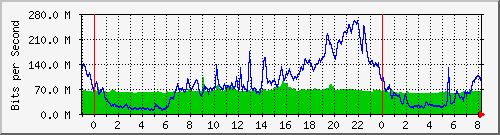 10.255.6.32_te1_0_45 Traffic Graph
