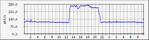 10.255.6.32_te1_0_45_pps_b Traffic Graph