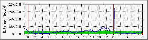 10.255.6.32_te1_0_47 Traffic Graph