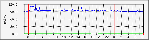 10.255.6.32_te1_0_47_pps_b Traffic Graph