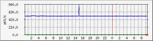 10.255.6.32_te1_0_47_pps_m Traffic Graph