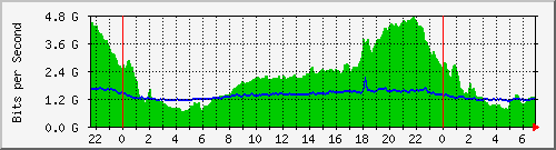 10.255.6.32_te1_0_48 Traffic Graph