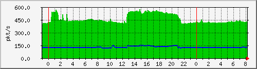 10.255.6.32_te1_0_48_pps_b Traffic Graph