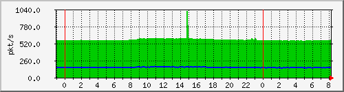 10.255.6.32_te1_0_48_pps_m Traffic Graph