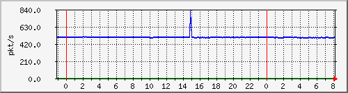 10.255.6.32_te1_0_4_pps_m Traffic Graph