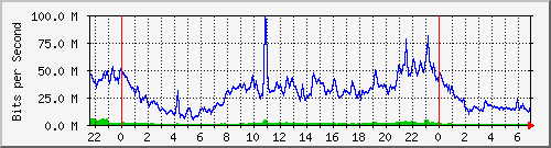 10.255.6.32_te1_0_5 Traffic Graph