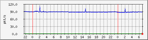 10.255.6.32_te1_0_5_pps_b Traffic Graph