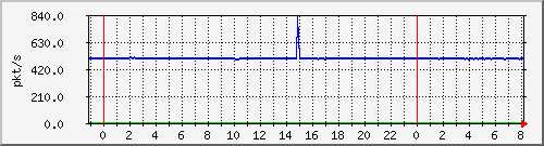 10.255.6.32_te1_0_5_pps_m Traffic Graph