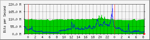 10.255.6.32_te1_0_6 Traffic Graph