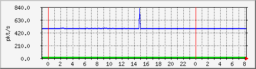 10.255.6.32_te1_0_6_pps_m Traffic Graph