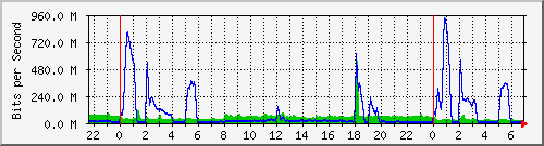 10.255.6.32_te1_0_7 Traffic Graph