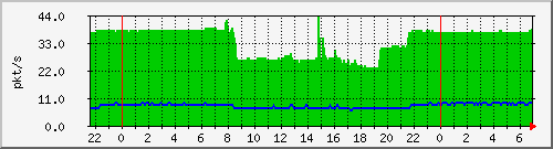 10.255.6.32_te1_0_7_pps_b Traffic Graph