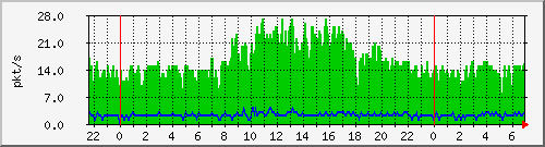 10.255.6.32_te1_0_7_pps_m Traffic Graph