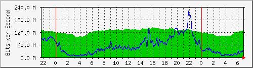 10.255.6.32_te1_0_8 Traffic Graph
