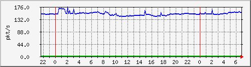 10.255.6.32_te1_0_8_pps_b Traffic Graph