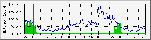 10.255.6.32_te1_0_9 Traffic Graph
