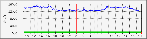 b_10.255.6.32_1_1 Traffic Graph