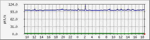 b_10.255.6.32_1_10 Traffic Graph