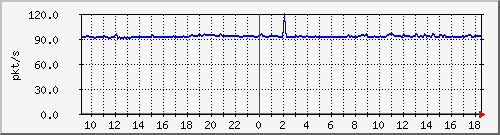 b_10.255.6.32_1_13 Traffic Graph