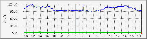 b_10.255.6.32_1_15 Traffic Graph