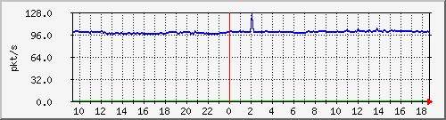 b_10.255.6.32_1_16 Traffic Graph