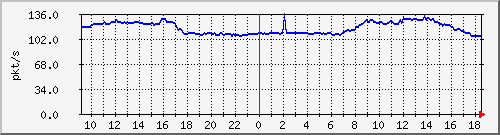 b_10.255.6.32_1_17 Traffic Graph
