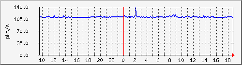 b_10.255.6.32_1_18 Traffic Graph