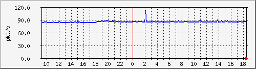 b_10.255.6.32_1_2 Traffic Graph