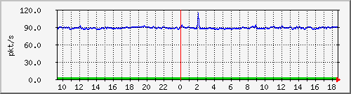 b_10.255.6.32_1_20 Traffic Graph