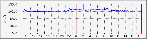 b_10.255.6.32_1_21 Traffic Graph