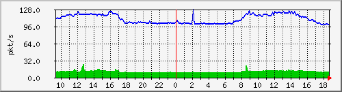 b_10.255.6.32_1_23 Traffic Graph