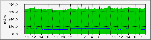 b_10.255.6.32_1_27 Traffic Graph