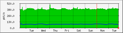 week