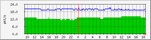b_10.255.6.32_1_3 Traffic Graph