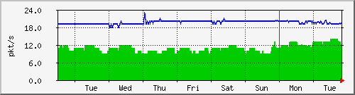week