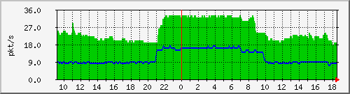 b_10.255.6.32_1_6 Traffic Graph