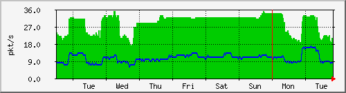 week