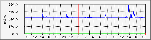 m_10.255.6.32_1_10 Traffic Graph