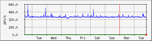 week