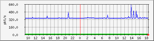 m_10.255.6.32_1_13 Traffic Graph