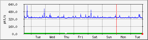 week