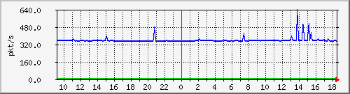 m_10.255.6.32_1_23 Traffic Graph