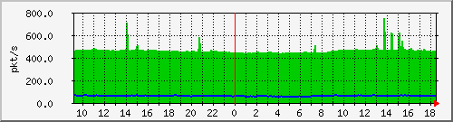 m_10.255.6.32_1_27 Traffic Graph