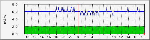 m_10.255.6.32_1_3 Traffic Graph