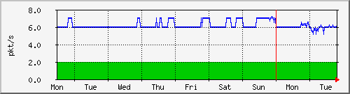 week