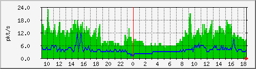 m_10.255.6.32_1_6 Traffic Graph