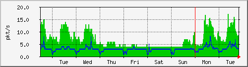 week